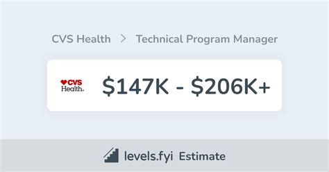 CVS Manager Salary: A Comprehensive Guide for 2024