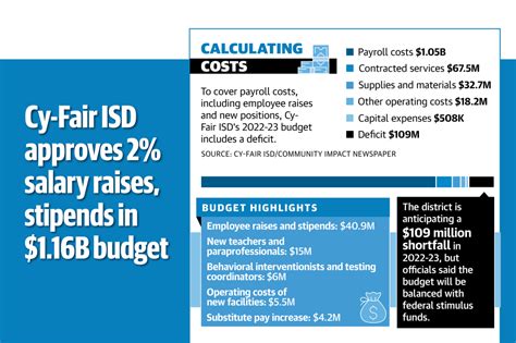 Unlocking Your Earning Potential: A Deep Dive into Cy-Fair ISD Salaries