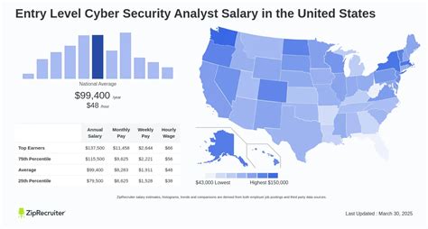 Cyber Security Analyst Salary: Your 2024 Guide to Entry-Level Earnings