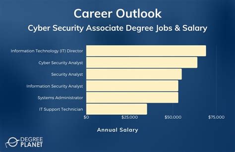 Cyber Security Associate Degree Salary: Your 2024 Guide to Earnings & Career Growth