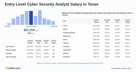 The Ultimate Guide to a Cyber Security Salary in Texas: 2024 Outlook & Career Path