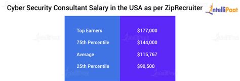 Cybersecurity Consultant Salary: Your 2024 Guide to Earnings & Potential