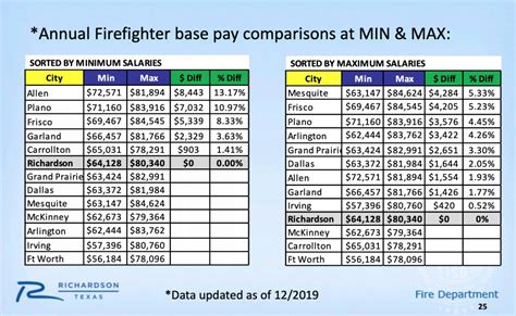 The Ultimate Guide to a Dallas Fire Department Salary: A Career in Service, Skill, and Security