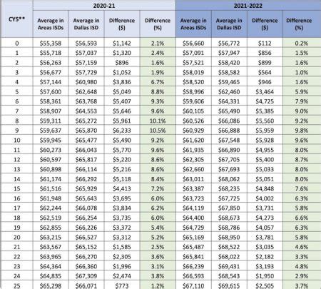 Dallas ISD Teacher Salary: A Comprehensive Guide for 2024