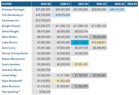 Dallas Mavericks Salary Cap