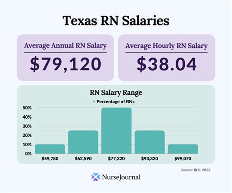 A Deep Dive into Registered Nurse (RN) Salaries in Dallas, TX