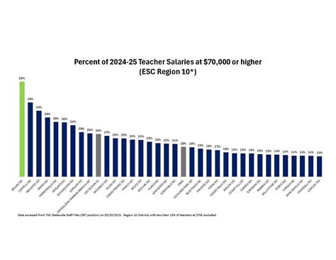 The Ultimate Guide to a Dallas Teacher Salary: Earnings, Outlook, and How to Build Your Career