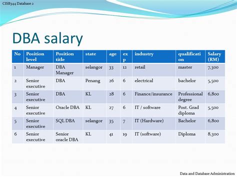 The Ultimate 2024 Guide to Database Administrator (DBA) Salary and Career Paths
