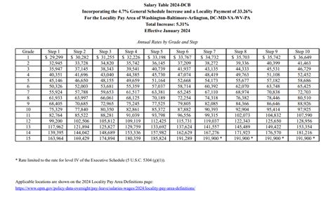 Decoding the DC Gov Salary: A Comprehensive Guide for 2024