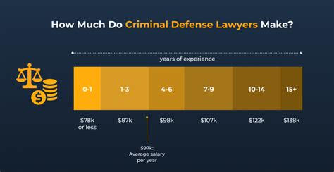 How Much Do Defendant Lawyers Make? A 2024 Salary Guide