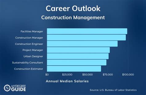 Degree in Construction Management Salary: Your 2024 Guide to Earnings Potential