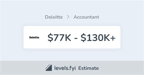 The Ultimate Guide to a Deloitte Accountant Salary in 2024: A Career Deep Dive