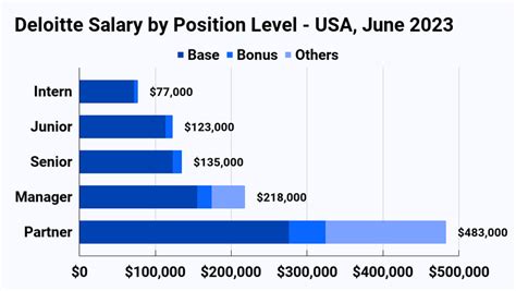 Deloitte It Salary