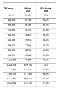 The Ultimate Guide to a Career in Danish Salary Tax: Salary, Outlook, and How to Get Started