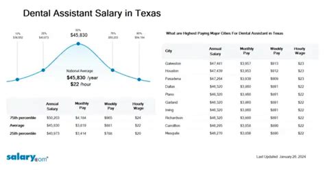 Dental Assistant Salary in Texas: A Comprehensive Guide for 2024