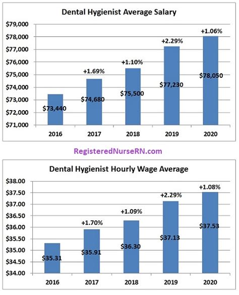 The Ultimate Guide to a Dental Hygienist Salary Hourly: Earnings, Outlook, and Career Path for 2024