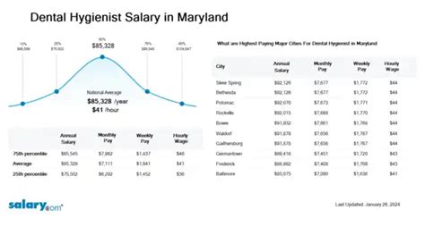 The Ultimate Guide to Dental Hygienist Salary in Maryland: 2024 Earnings & Career Path