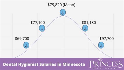 The Ultimate Guide to Your Dental Hygienist Salary in MN: Earnings, Outlook, and Launching Your Career