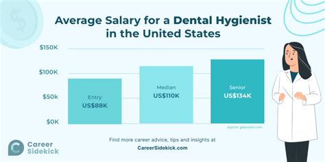 Decoding the Dental Hygienist Salary in NY: A 2024 Guide to Your Earning Potential