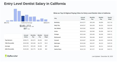 The Ultimate Guide to a Dentist in California Salary: Earnings, Outlook, and Your Path to Success