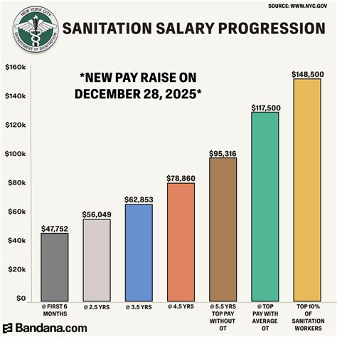 Decoding the Department of Sanitation Salary: A 2024 Guide to Your Earning Potential