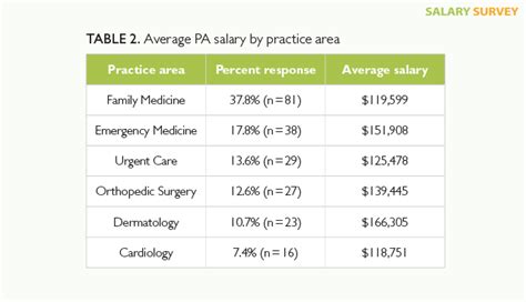 Dermatology PA Salary: A 2024 Guide to Earnings & Career Growth
