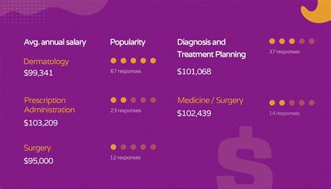 Uncovering Your Earning Potential: A Deep Dive into Dermatologist Assistant Salaries