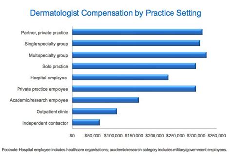 Dermatologist Salary California