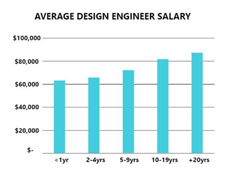 Design Engineer Salary: A Comprehensive Guide to Your Earning Potential