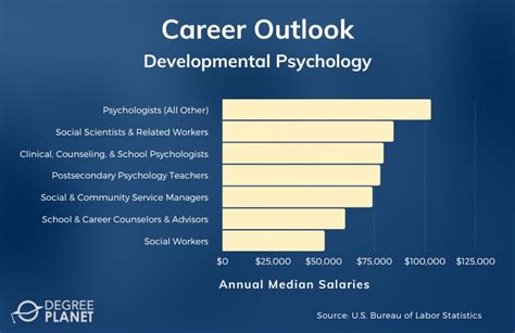 Unlocking Your Earning Potential: A Deep Dive into Developmental Psychologist Salaries in 2024