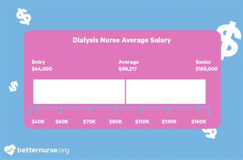 Uncovering Your Earning Potential: A Deep Dive into the Dialysis RN Salary