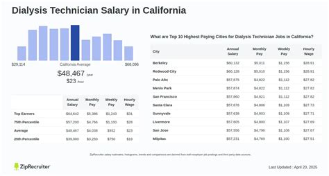 Unlocking Your Earning Potential: A Deep Dive into Dialysis Technician Salaries