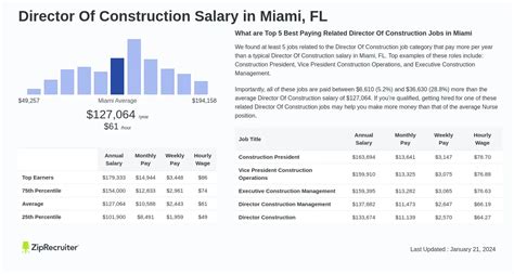 Director of Construction Salary: A Comprehensive Guide for 2024