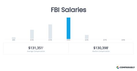 Director Of Fbi Salary