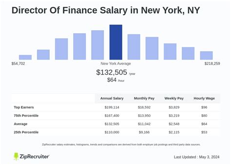 Decoding the Director of Finance Salary: A Guide to Your Earning Potential