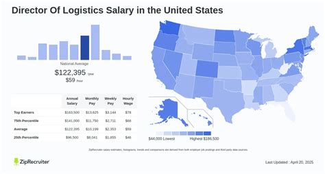 Director of Logistics Salary: A Comprehensive Guide for 2024