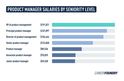 Decoding the Director of Product Management Salary: A 2024 Guide