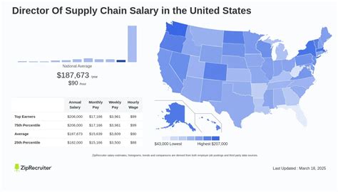 The Ultimate Guide to a Director of Supply Chain Salary in 2024: From Six Figures to the C-Suite