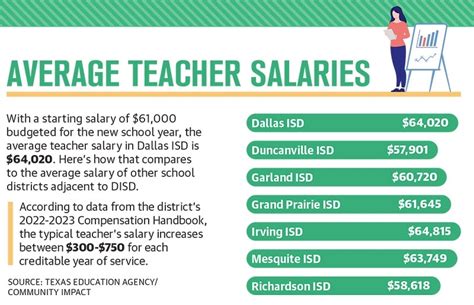 Understanding DISD Teacher Salary: A Comprehensive Guide for 2024