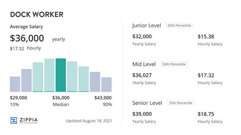 Decoding the Dock Worker Salary: A 2024 Guide to Earnings and Potential