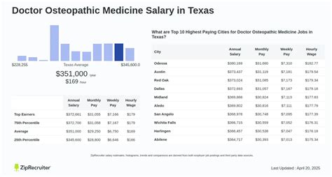 The Ultimate Guide to Doctor of Osteopathic Medicine Salary: Earnings, Specializations, and Career Path for 2024 and Beyond