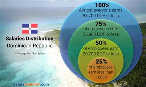 Understanding the Average Salary in the Dominican Republic: A 2024 Guide