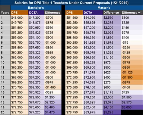 The Ultimate Guide to the Denver Public Schools (DPS) Salary Schedule: A Teacher's Path to a Rewarding Career
