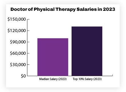 Decoding Your Earning Potential: A Deep Dive into the DPT Degree Salary in 2024