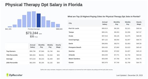 The Ultimate Guide to DPT Salary in Florida: Earnings, Outlook, and How to Launch Your Career