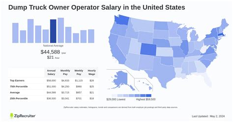 The Ultimate Guide to a Dump Truck Owner Operator Salary: Revenue, Profit, and Path to Success