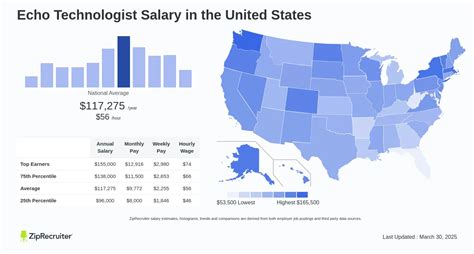 Echo Technologist Salary: A Comprehensive Guide for 2024