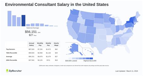 Uncovering Your Earning Potential: A Deep Dive into Ecological Consultant Salaries