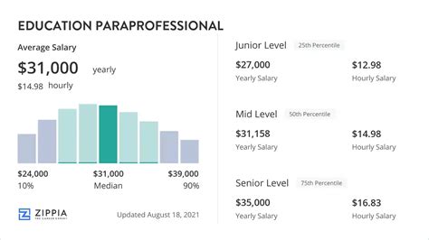 Decoding the Dough: A Comprehensive Guide to Educational Paraprofessional Salaries