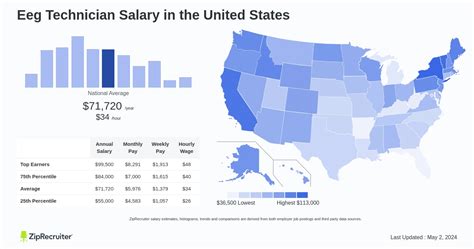 Unlocking Your Earning Potential: A Deep Dive into EEG Technologist Salaries in 2024